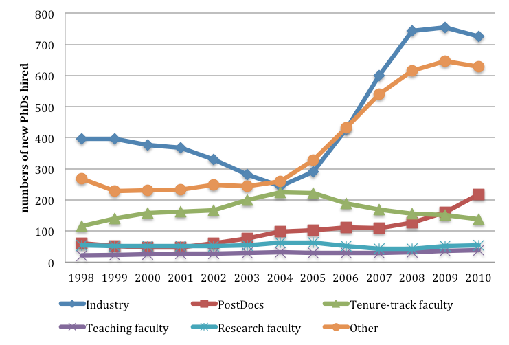 Hiring of new computer science PhDs from U.S. and Canadian universities, as a 3-year rolling average, 1998-2010