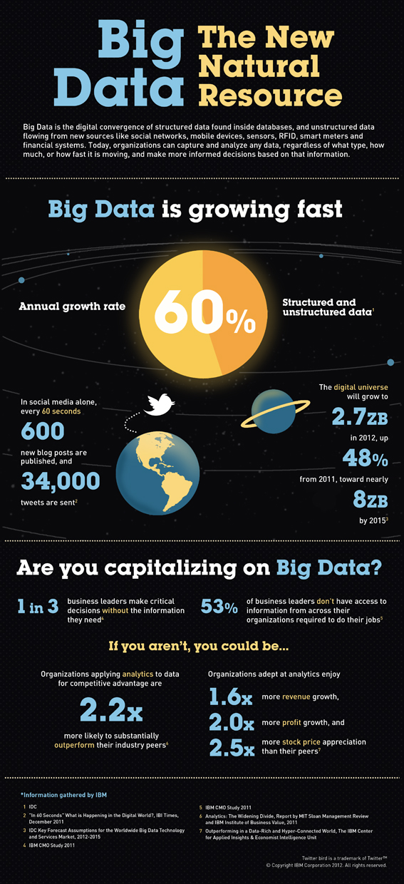 Big Data - New Natural Resource